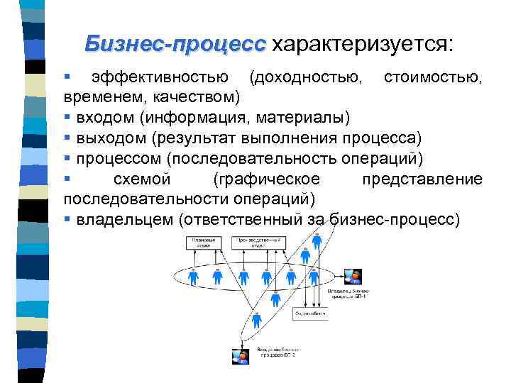 Бизнес-процесс характеризуется: § эффективностью (доходностью, стоимостью, временем, качеством) § входом (информация, материалы) § выходом