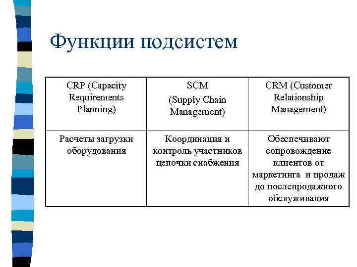 Функции подсистем CRP (Capacity Requirements Planning) SCM (Supply Chain Management) CRM (Customer Relationship Management)