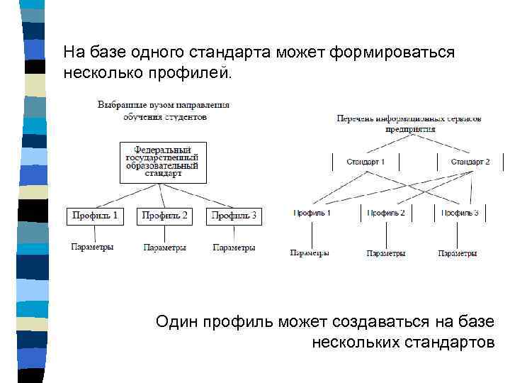 На базе одного стандарта может формироваться несколько профилей. Один профиль может создаваться на базе
