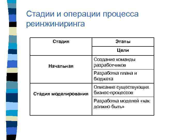 Стадии и операции процесса реинжиниринга Стадия Этапы Цели Начальная Создание команды разработчиков Разработка плана