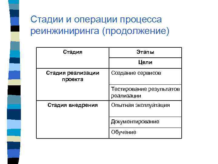 Стадии и операции процесса реинжиниринга (продолжение) Стадия Этапы Цели Стадия реализации проекта Создание сервисов