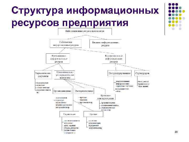 Информационные ресурсы организации. Структура информационных ресурсов предприятия. Объекты информационной структуры. Структура информационного сообщения. Состав информационные ресурсы предприятия.