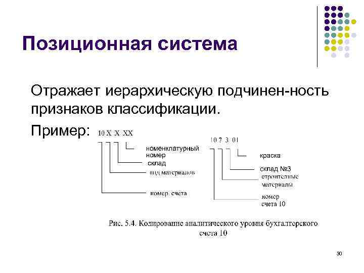 Позиционная система Отражает иерархическую подчинен-ность признаков классификации. Пример: 30 