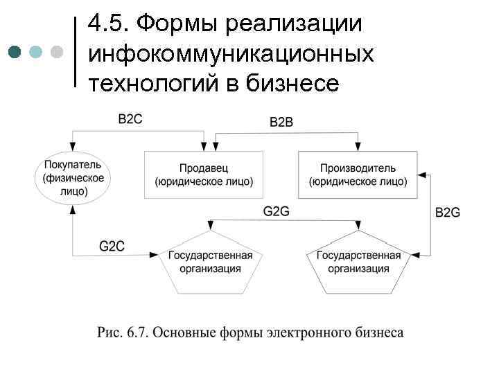 4. 5. Формы реализации инфокоммуникационных технологий в бизнесе 