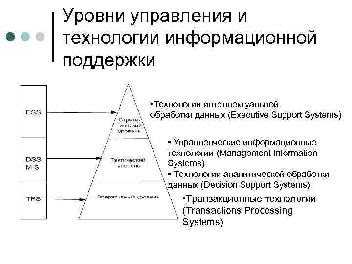 Уровни управления и технологии информационной поддержки • Технологии интеллектуальной обработки данных (Executive Support Systems)