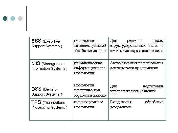 ESS (Executive Support Systems ) технологии Для решения плохо интеллектуальной структурированных задач с обработки