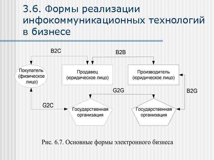 3. 6. Формы реализации инфокоммуникационных технологий в бизнесе 