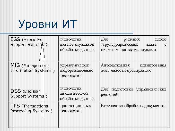 Уровни информационных технологий. Уровни ИТ. Характеристика уровней информационных технологий. Плохо структурируемые задачи. Особенности TPS-технологий..