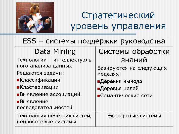 Стратегический уровень управления ESS – системы поддержки руководства Data Mining Системы обработки Технологии интеллектуальзнаний