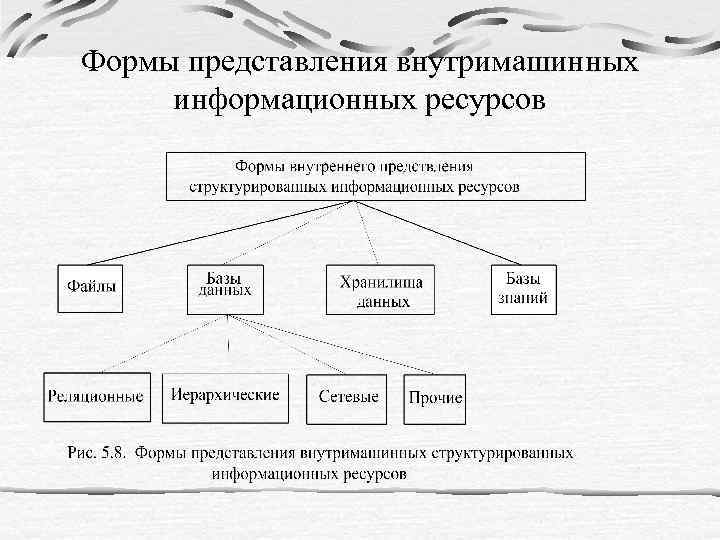 4 представить форму. Внутримашинные информационные ресурсы это. Информационные ресурсы формы. Внутримашинные информационные ресурсы предприятия это. Информационные ресурсы предприятия таблица.