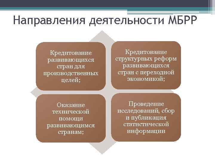 Направления деятельности МБРР Кредитование развивающихся стран для производственных целей; Кредитование структурных реформ развивающихся стран