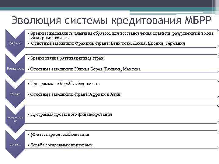 Эволюция системы кредитования МБРР 1950 -е гг • Кредиты выдавались, главным образом, для восстановления