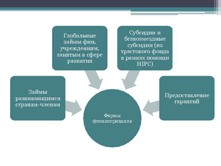 Глобальные займы фин. учреждениям, занятым в сфере развития Субсидии и безвозмездные субсидии (из трастового
