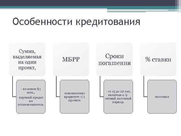 Особенности кредитования Сумма, выделяемая на один проект, - не менее $3 млн. , верхний