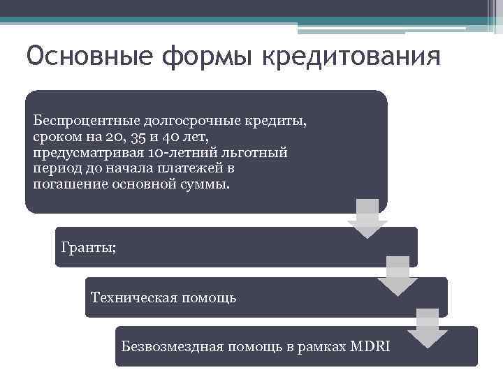 Основные формы кредитования Беспроцентные долгосрочные кредиты, сроком на 20, 35 и 40 лет, предусматривая