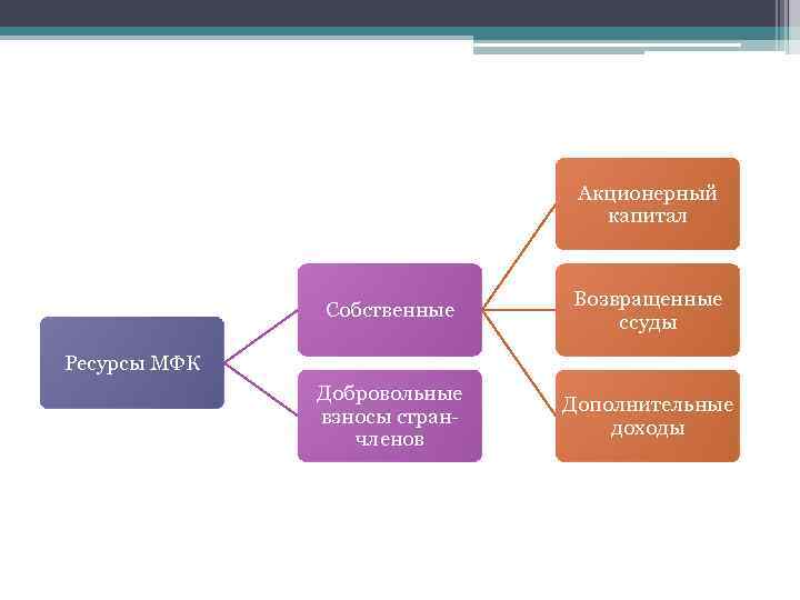 Акционерный капитал Собственные Возвращенные ссуды Добровольные взносы странчленов Дополнительные доходы Ресурсы МФК 