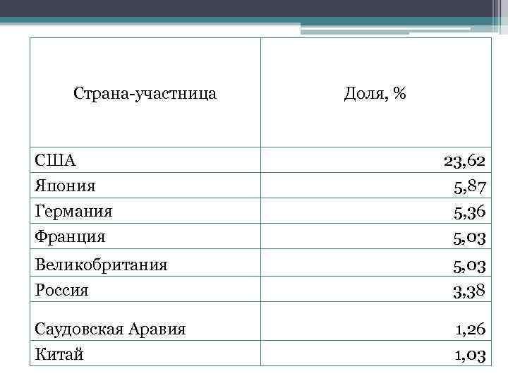 Страна-участница США Япония Германия Франция Доля, % 23, 62 5, 87 5, 36 5,