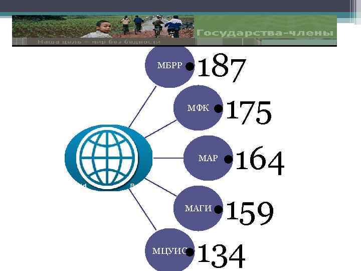 МБРР • 187 • 175 МФК МАР • 164 • 159 • 134 МАГИ