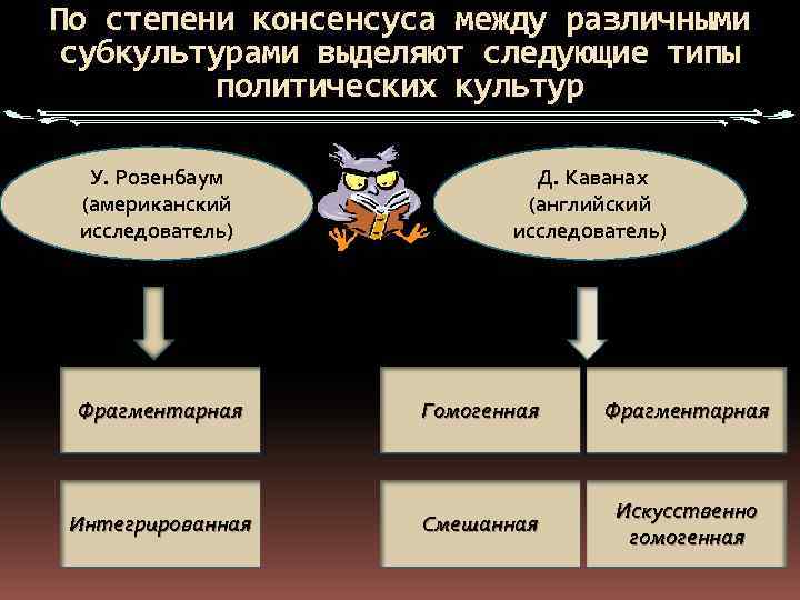 По степени консенсуса между различными субкультурами выделяют следующие типы политических культур У. Розенбаум (американский