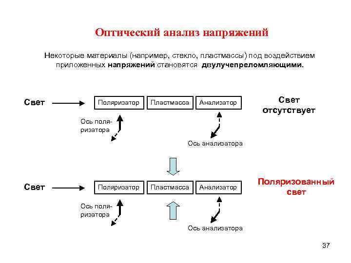 Оптический анализ напряжений Некоторые материалы (например, стекло, пластмассы) под воздействием приложенных напряжений становятся двулучепреломляющими.