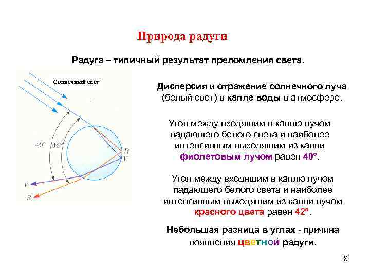 Природа радуги Радуга – типичный результат преломления света. Солнечный свет Дисперсия и отражение солнечного