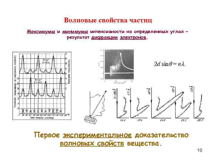 Волновые свойства частиц Максимумы и минимумы интенсивности на определенных углах – результат дифракции электронов.