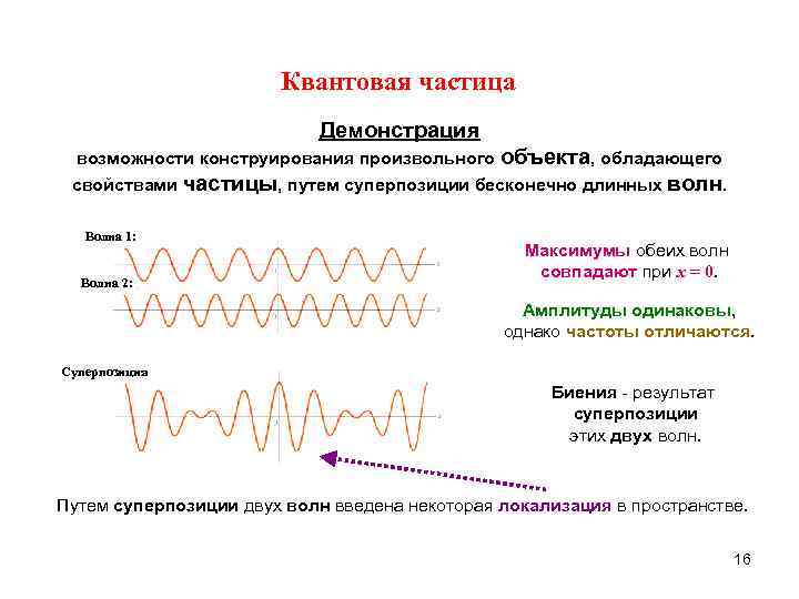 Квантовая частица Демонстрация объекта, обладающего свойствами частицы, путем суперпозиции бесконечно длинных волн. возможности конструирования