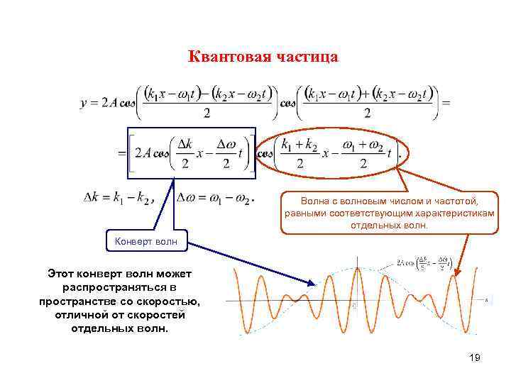 Квантовая частица Волна с волновым числом и частотой, равными соответствующим характеристикам отдельных волн. Конверт
