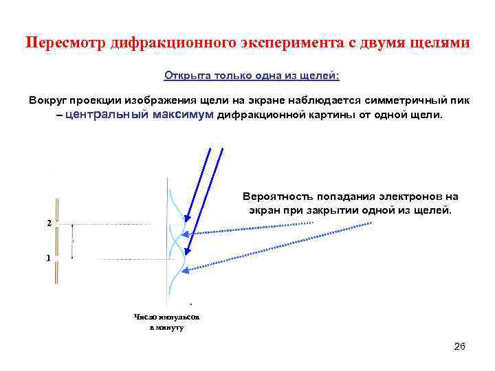 Пересмотр дифракционного эксперимента с двумя щелями Открыта только одна из щелей: Вокруг проекции изображения