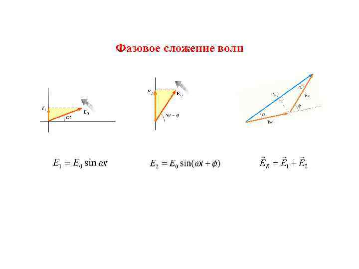 Фазовое сложение волн 