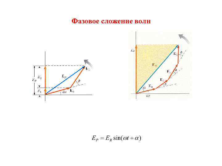Фазовое сложение волн 