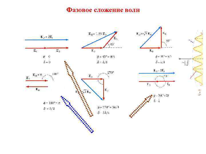 Фазовое сложение волн 