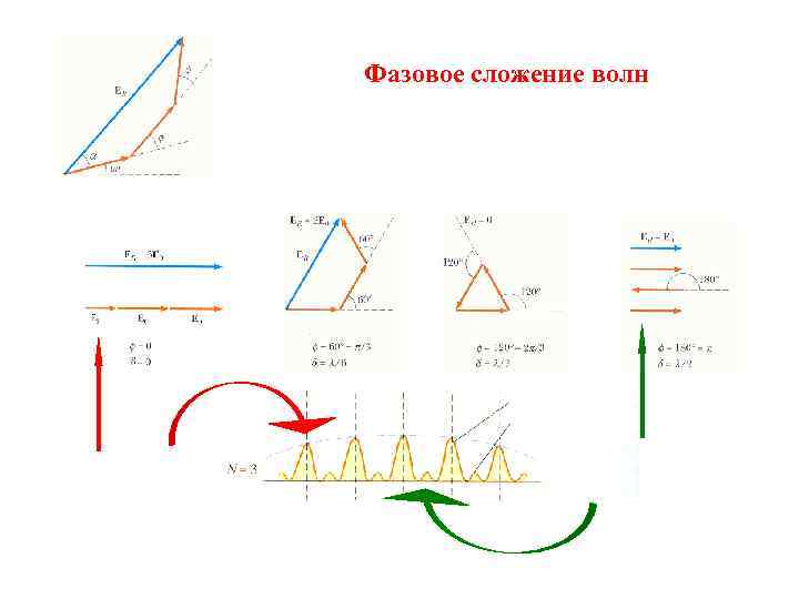 Фазовое сложение волн 