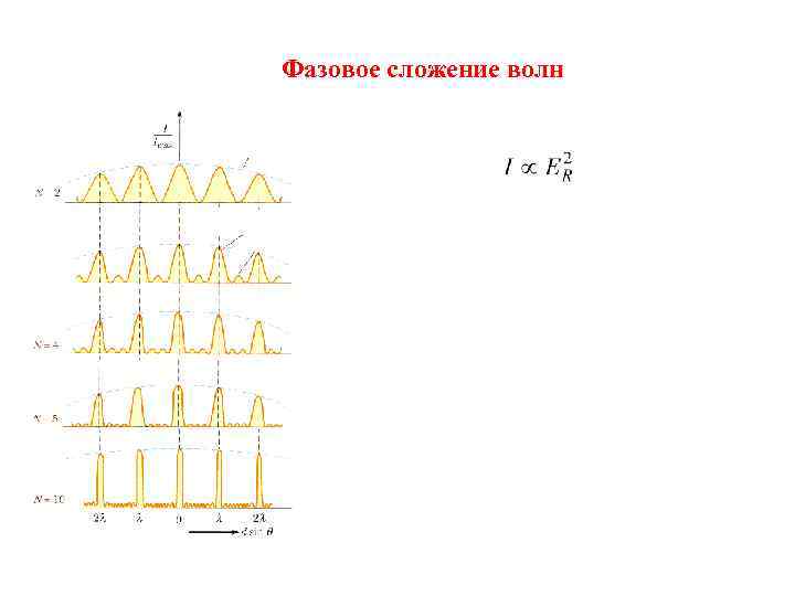 Фазовое сложение волн 