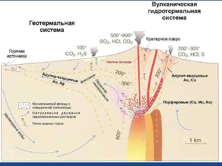 Реферат: Гидротермальные системы островодужных сред