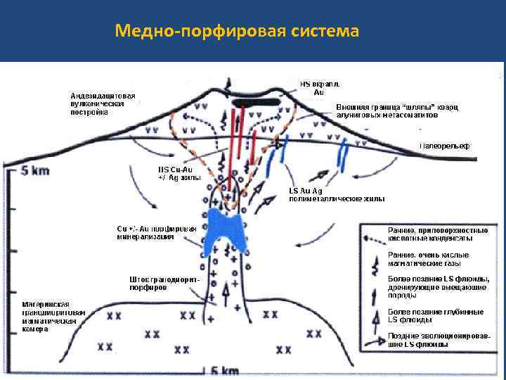 Медно-порфировая система 