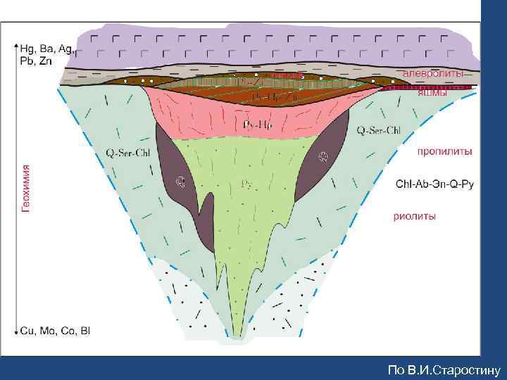  По В. И. Старостину 