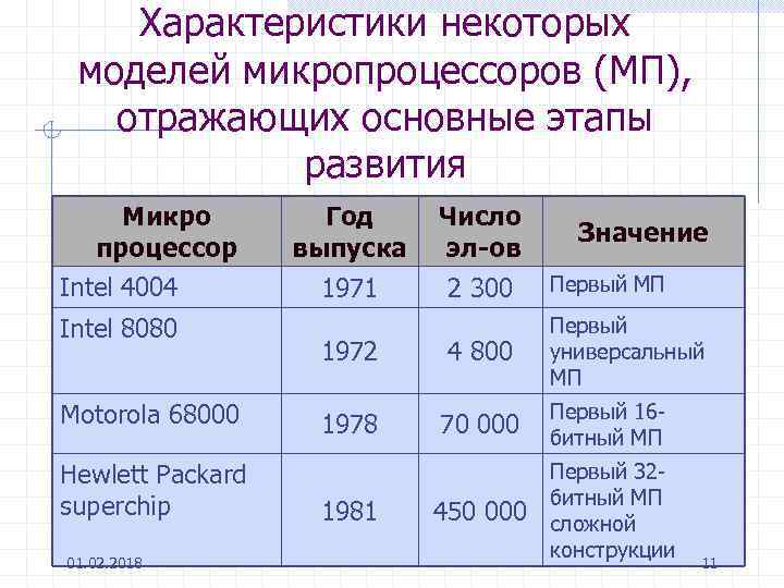 Характеристики некоторых моделей микропроцессоров (МП), отражающих основные этапы развития Микро процессор Intel 4004 Intel