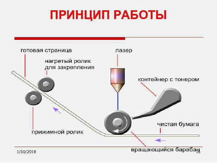 ПРИНЦИП РАБОТЫ 1/30/2018 16 