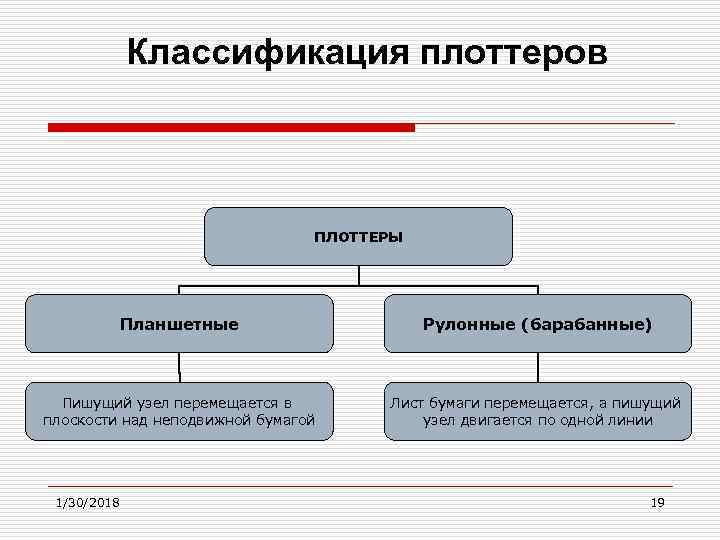 Классификация плоттеров ПЛОТТЕРЫ Планшетные Рулонные (барабанные) Пишущий узел перемещается в плоскости над неподвижной бумагой