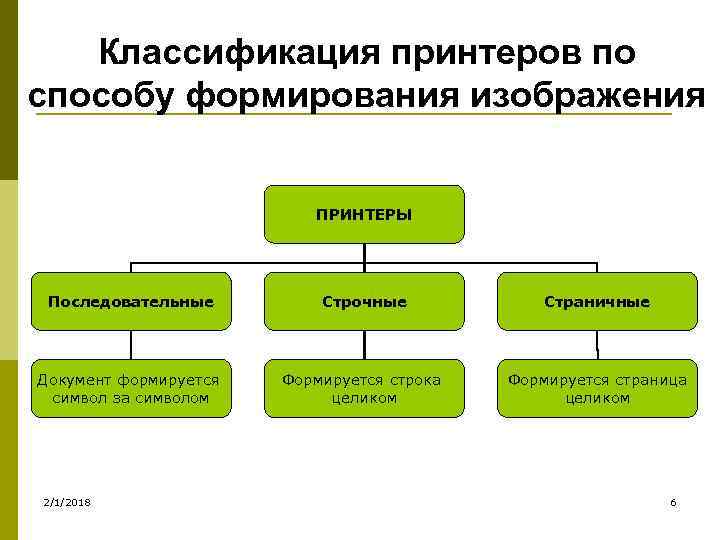 Классификация принтеров по способу формирования изображения ПРИНТЕРЫ Последовательные Строчные Страничные Документ формируется символ за
