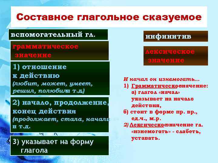 Составное глагольное сказуемое вспомогательный гл. грамматическое значение 1) отношение к действию (любит, может, умеет,