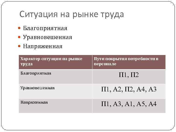 Ситуация на рынке труда Благоприятная Уравновешенная Напряженная Характер ситуации на рынке труда Благоприятная Пути