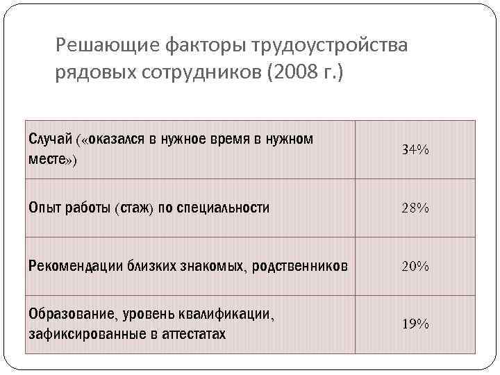 Решающие факторы трудоустройства рядовых сотрудников (2008 г. ) Случай ( «оказался в нужное время