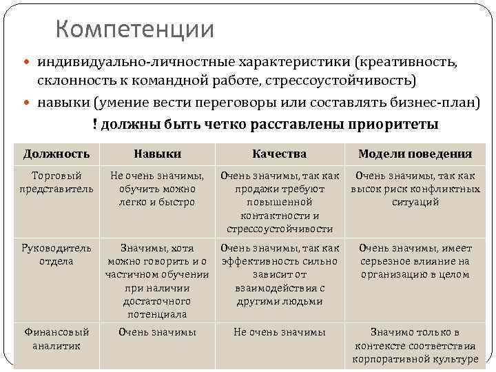 Компетенции индивидуально-личностные характеристики (креативность, склонность к командной работе, стрессоустойчивость) навыки (умение вести переговоры или