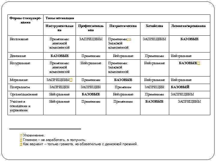 Формы стимулирования Типы мотивации Инструментальн ая Профессиональ ная Применимы: денежной компонентой ЗАПРЕЩЕНЫ БАЗОВЫЕ Применимы: