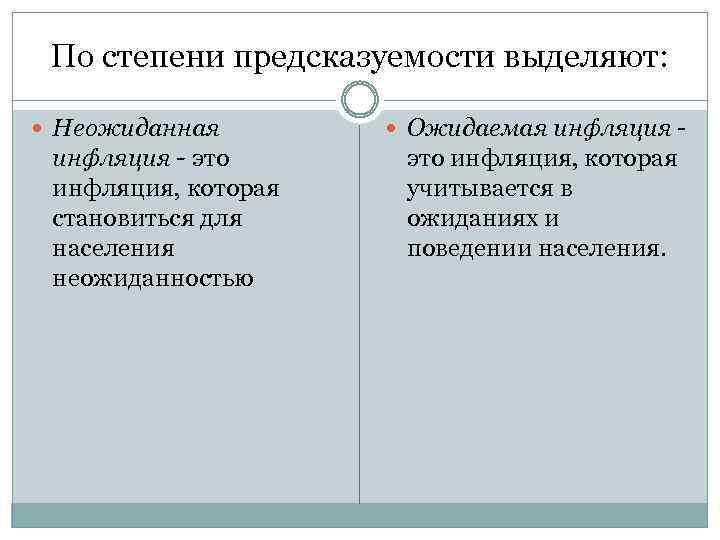 По степени предсказуемости выделяют: Неожиданная инфляция - это инфляция, которая становиться для населения неожиданностью
