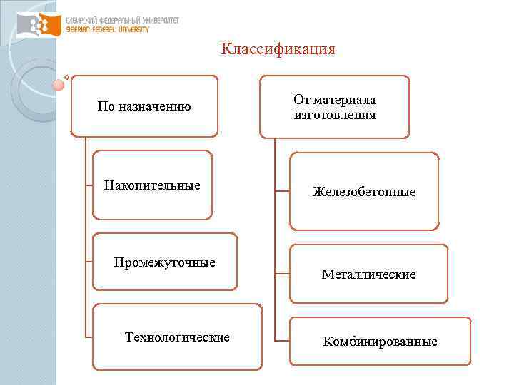 Классификация По назначению Накопительные Промежуточные Технологические От материала изготовления Железобетонные Металлические Комбинированные 
