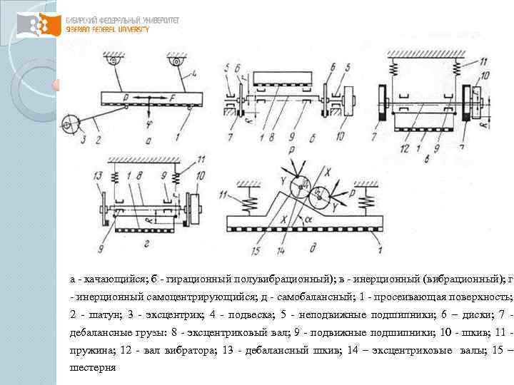 а - качающийся; б - гирационный полувибрационный); в - инерционный (вибрационный); г - инерционный