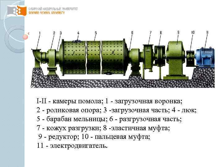 I-II - камеры помола; 1 - загрузочная воронка; 2 - роликовая опора; 3 -загрузочная